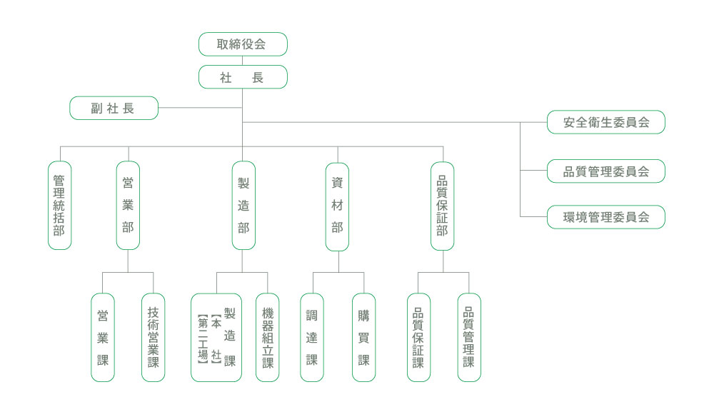 京都樹脂精工株式会社組織図