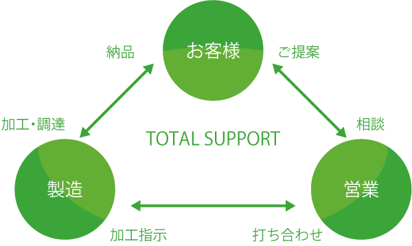 一貫生産できる体制